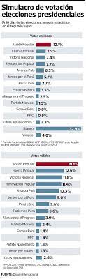 Conoce los resultados de las últimas encuestas realizadas por datum, ipsos, cpi e iep. Encuesta Datum A Poco Del 11 De Abril Trends El Bocon
