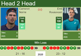 4 in the itf combined junior rankings. H2h Prediction Cameron Norrie Vs Emil Ruusuvuori Antwerp Odds Preview Pick Tennis Tonic News Predictions H2h Live Scores Stats