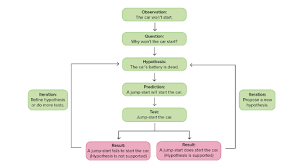 The classic scientific method has historically been presented as a seven step sequential process in the world of science. The Scientific Method Article Khan Academy