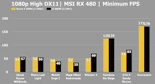 Amd ryzen 5 1600 6x 3,20 ghz (3,60 ghz) ht. Ryzen 5 1600 Vs I5 4670k Benchmark H Ard Forum