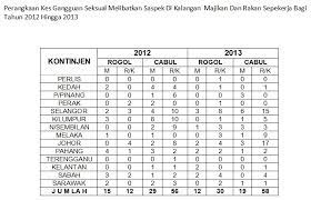 Solat 5 waktu dan rakaatnya; Statistik Gangguan Seksual Di Malaysia 2020 Malaycoco