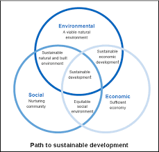Venn 3 With Overlaps Named Sustainability Development Economic Environment