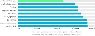 Авиабилеты Ош-Самара расписание рейсов и лучшие цены - где купить билеты и как выбрать оптимальный вариант