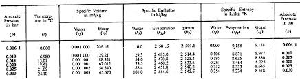T He Lesson 21 Use Of Steam Tables And Mollier Chart And