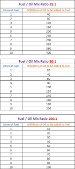 64 Precise Two Stroke Fuel Mixture Chart