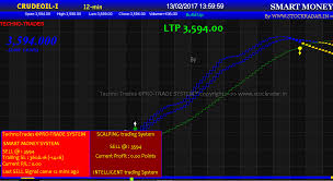 Buy Sell Signal Software For Indian Stock Market Trading