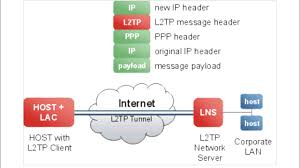 Types Of Vpn Protocols Youtube