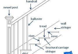 Image Result For Stair Parts Stair Railing Makeover Diy Stair Railing Diy Stairs