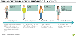 Janvier 2019 rime avec pr�l�vement � la source… cr�� dans l'optique de simplifier le processus fiscal fran�ais, le pr�l�vement � la source permet de d�clarer ses revenus imm�diatement au lieu de ceux per�us l'ann�e pr�c�dente. Prelevement A La Source Retraites Et Chomeurs Les Premiers Concernes La Finance Pour Tous