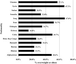 Obesity statistics ring alarm bells in malaysia these pictures of this page are about:malaysia obesity. Prevalence Of Overweight Obesity Among Adult Refugees Entering The Download Scientific Diagram