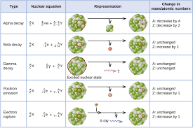 Radioactive Decay Chart Sada Margarethaydon Com