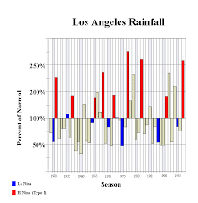 El Niño And California Precipitation