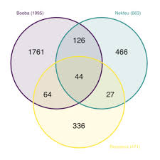 The term venn diagram is not foreign since we all have had mathematics, especially probability and you can use venn diagrams to demonstrate relationships is statistics, logic, probability, linguistics. Venn Diagram The R Graph Gallery