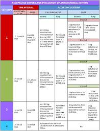 Compendial Microbiology Pacific Biolabs