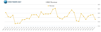 Himax Technologies Revenue Chart Himx Stock Revenue History