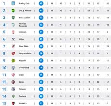 Liga profesional de argentina copa superliga de argentina copa libertadores copa mundial fifa eliminatorias conmebol copa fifa confederaciones copa américa eurocopa preolímpico conmebol eliminatorias uefa eliminatorias concacaf eliminatorias mundialistas fifa mundial. Asi Quedo La Tabla De Posiciones De La Superliga