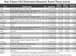 Star Citizen 3 6 2 Estimated Quantum Travel Times General