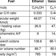 The chemical formula for gasoline varies depending on where it is from. Pdf Gasoline Ethanol Blend Fuel Consumption Study In Bangkok Traffic Condition