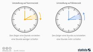 Die abschaffung der zeitumstellung in der eu rückt näher! Zeitumstellung Auf Winterzeit So Fruh Hell Wird Es Jetzt Bei Ihnen Wetter De