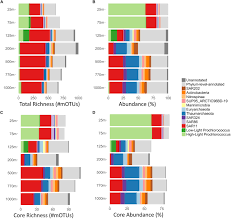 frontiers persistent core populations shape the microbiome