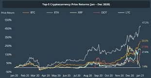 Use link below to receive 10% more coins! Top 30 Cryptocurrencies Gained 300 On Average In 2020 Report