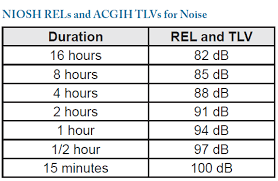 Preventing Noise Induced Hearing Loss Excessive Noise Exposure