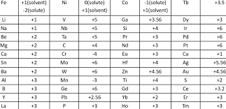 Перевод слова valence, американское и британское произношение, транскрипция, словосочетания, однокоренные слова. State Of Valence S Of Various Elements Elements Valence Elements Download Scientific Diagram