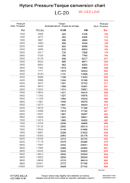 interpretive inch pounds to foot pounds conversion