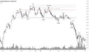 Consulte também a página da bbseguridade para ter acesso ao melhor conteúdo de análise financeira. Bbse3 Preco Da Acao E Grafico Bmfbovespa Bbse3 Tradingview