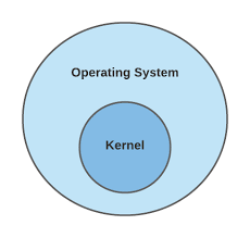 Kernel, in computer technologies, is the central part in most computer operating systems for the management of the. What Is An Os Kernel Baeldung On Computer Science