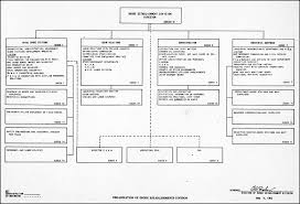 Hyperwar Manual Of Organization Charts Navy Department 1943