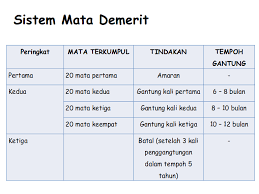 If you are a probationary driving license (pdl) holder, make sure your read this article. Demerit Points System Kejara Goes Online In Malaysia