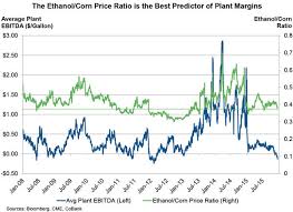 Ethanol Producer Magazine The Latest News And Data About
