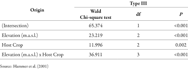 Wald Chi Square Test Results Between The Number Of N Elegantalis Males Download Table