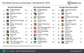 On the pubg battle royale mode, a maximum of 100 players joins the battle of survival. Gamesindustry Su Twitter Pubg Most Downloaded Mobile Game Last Quarter But Revenue Flags Https T Co Mncsyai16c Sensor Tower Data Digest Mobile Game Downloads Up To 2 4 Billion On Ios And 7 23 Billion On Android
