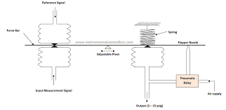 They may fit into defined mounting locations. Pneumatic Instrumentation Principles The Force Balance System Learning Instrumentation And Control Engineering