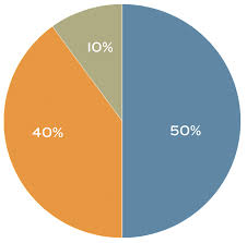 50 40 10 pie chart transparent png stickpng