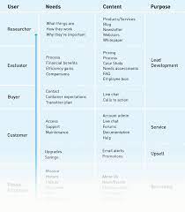 Three Essential Tools For Website Content Planning Content Planning Website Content Content Strategy