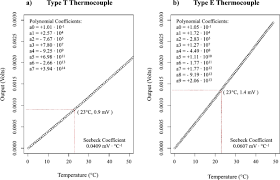 A Type T Thermocouple Voltage To Temperature Conversion