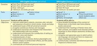Important notice on the mla 9 update: Spm English Literature Gets A Makeover The Star