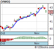 Vwo Etf Performance Weekly Ytd Daily Technical