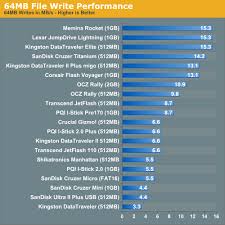 write performance cont usb flash drive roundup 10 2005