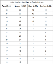 Toefl Reading And Listening Raw To Scaled Scores Conversion Toefl Resources Toefl Testing Resources Reading Charts
