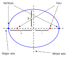 I think we should now focus on other, more pressing issues. 9 1 Conic Sections Mathematics Libretexts