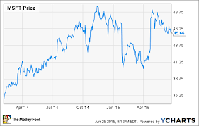 Microsoft Corporation Investors Should Fear This Chart The