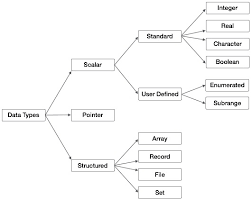 Pascal Data Types Tutorialspoint