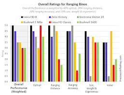 Faithful Bushnell Rangefinder Comparison Chart 2019