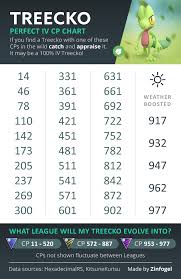Treecko 100 Perfect Iv Cp Chart Thesilphroad