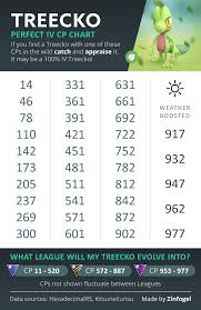 treecko 100 perfect iv cp chart thesilphroad