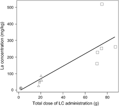 Lanthanum Induced Mucosal Alterations In The Stomach Lanthanum Gastropathy A Comparative Study Using An Animal Model Springerlink